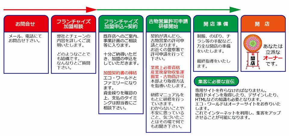 契約から開店までの流れ