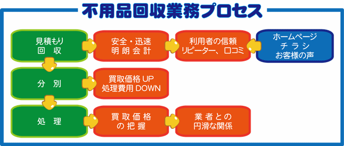 不用品回収業務プロセス