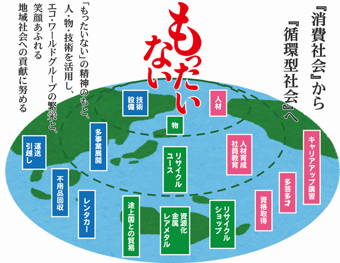 『消費社会』から『循環型社会』へ 「もったいない」の精神のもと、人・物・技術を活用し、<br>エコ・ワールドグループの繁栄と、 笑顔あふれる地域社会への貢献に努める